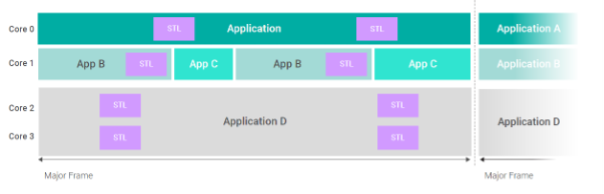 STL scheduling user application