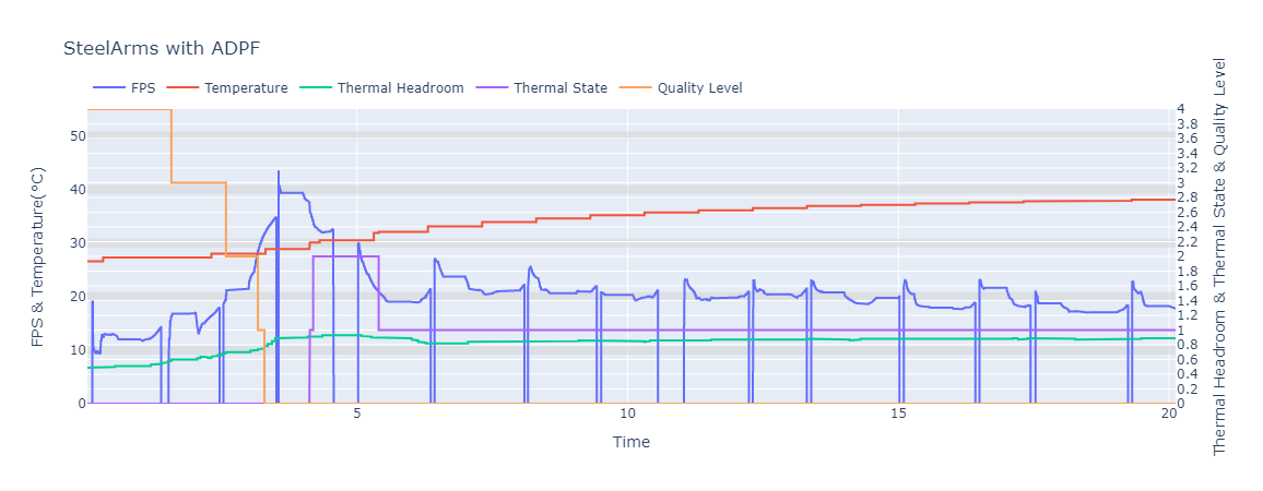Figure 5: Comparisons of FPS, Device Temperature, Thermal State & Headroom when ADPF is enabled/disabled