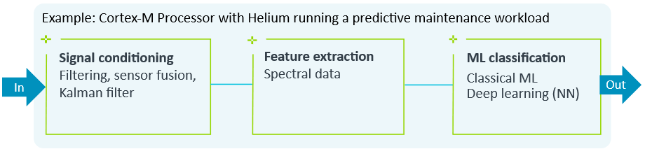 ML Processing Pipeline