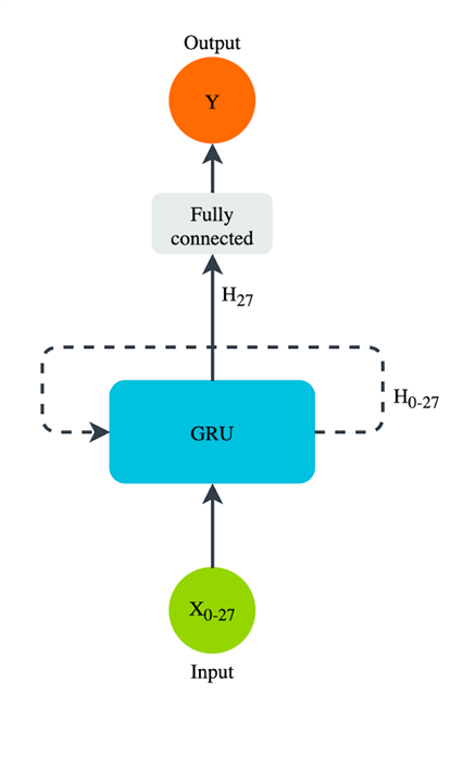  Layout of the GRU model we train.